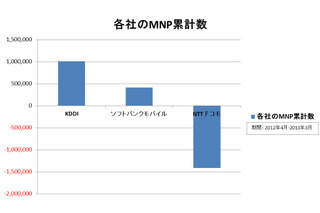KDDI、12年度MNP純増100万件を突破！SBMは純増数単月で過去最高 画像