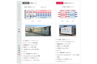 IIJ、外気冷却を利用するコンテナ型データセンターモジュール「co-IZmo」を開発 画像