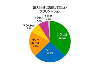 普段よく使うアプリケーション、1位はExcel 画像