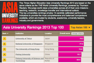 東大が1位、英THE誌が初のアジア大学ランキングを発表 画像