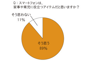 ママたちの「スマホ活用術」…サイバーエージェント調べ 画像