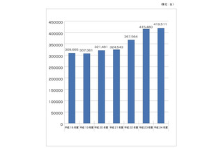 パソコン回収・リサイクル実績、2012年度は過去最多の約42万台 画像
