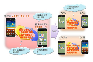 NTTデータ、スマートデバイス向け「自動モード切り替え技術」を開発……TPOで権限切り替え 画像