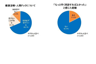 医者の3割が人間ドックを受けない 画像