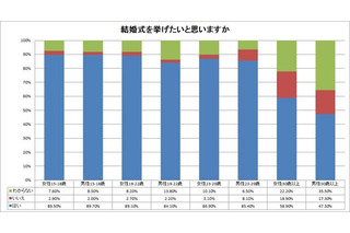 年を取るとともに、「結婚」の価値観も変わってゆく？ 画像