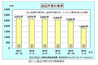 韓国サイバー攻撃に使われたウイルスが日本にも……IPA、2013年第1Qのウイルス届出状況を発表 画像