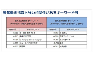 ヤフー、景気動向を可視化する「Yahoo! JAPAN景気指数」を策定……週単位での観測も可能 画像