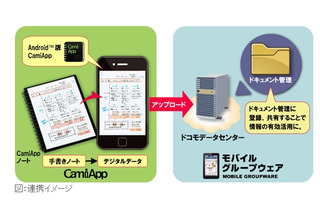 コクヨ「CamiApp」、ドコモの法人向けクラウド「モバイルグループウェア」と連携 画像