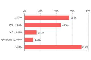 1年後にはスマホがガラケーを逆転、保有状況調査……IMJ調べ 画像