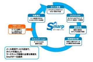 NTTデータ、「SmarP」にメール配信サービスを追加……ポイント・顧客管理とシームレスに連携 画像