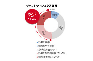 【GW】20代・30代は「イエノミクス」？……GWは家で過ごす若者が多数派 画像