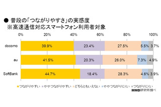 「つながりやすさ」と「通信速度」の実感……MMD調査 画像