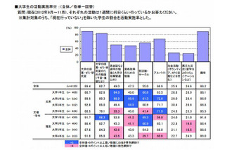 大学生の99％以上がパソコンを所有、月平均収入は8.7万円 画像