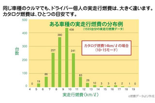 カタログ燃費と実走行燃費のかい離……冊子を発行 画像