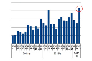 スマートフォン、2013年3月に過去最高の販売台数を記録……GfK Japan調べ 画像