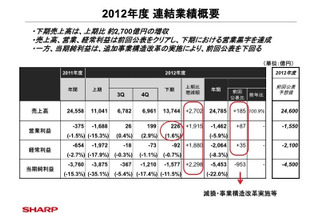 シャープの通期決算……当期純損益は5453億4700万円の赤字 画像