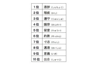 「日本人がネット辞書で調べた言葉」ランキング、二字熟語1位はビジネスでもよく使う○○ 画像