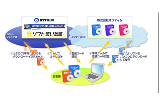 NTT東日本とオプティム、総額約20万円のソフトが月590円で使い放題のサービス開始 画像
