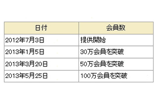 ドコモ、スマホ向け定額制音楽配信サービス「dヒッツ」が会員数100万突破 画像