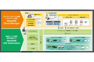 NEC、クラウド基盤ソフト「WebSAM vDC Automation」最新版発売……OpenFlow連携により運用自動化 画像