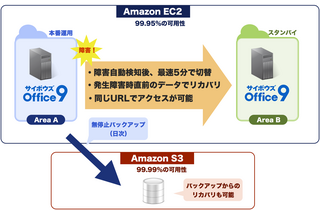 Amazon EC2を使ったサイボウズOfficeの運用代行サービス「CYZON」 画像