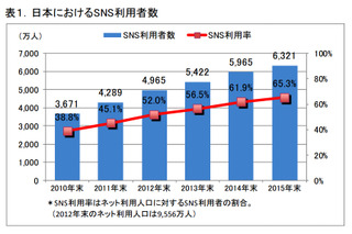 日本のSNS利用者、4,965万人でネット利用者の過半数超え……ICT総研によるSNS利用動向調査 画像