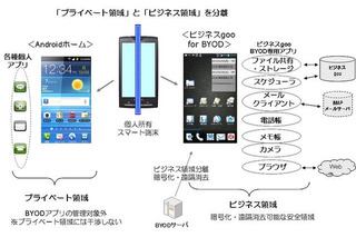 デバイス内を分離するBYODアプリを提供開始　NTTレゾナント 画像