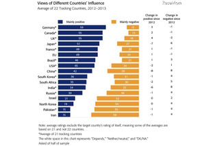 国別好感度ランキング、日本は急落 画像