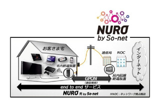 【Interop 2013 Vol.23】NURO Biz の2Gbpsインターネット接続サービス 画像