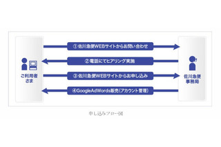 佐川急便、検索連動型広告 Google AdWords のトライアル販売を開始 画像