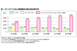 スマートデバイスの出荷台数、2016年度には1.3倍に……ICT総研調べ 画像