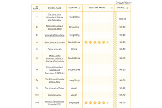 東大・京大がトップ10ギリギリ、QSアジア大学ランキング 画像