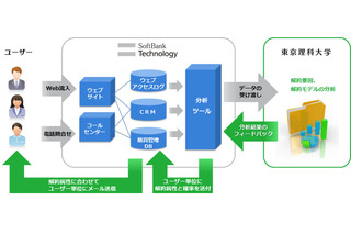 ソフトバンクTと東京理科大、ビッグデータを活用した共同研究に着手 画像