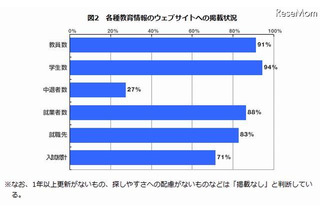 大学サイトの約9割が就業者数を公開 画像