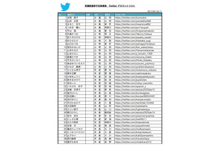 【ネット選挙】参院選候補者のTwitter認証アカウントリスト・153名 画像