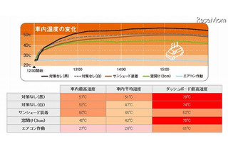 夏場の車内温度……15分で人体に危険、スマホも停止 画像