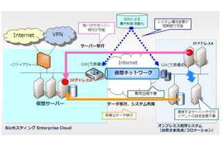 NTT Com、世界初のSDNによるクラウドマイグレーションサービスを提供開始 画像