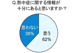 予想される猛暑、“乳幼児の熱中症”について調査……ママの4割、情報不十分と自覚 画像