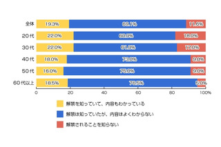 ネット選挙解禁、「知っているが、良くわからない」約7割……リサーチバンク調べ 画像