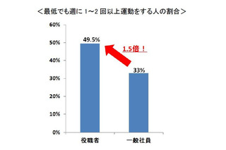 意外な事実!?　出世と運動量の関係 画像