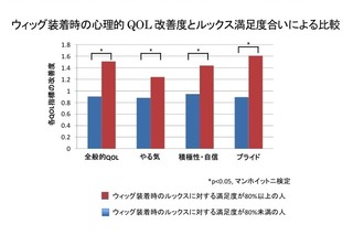 ウィッグで心理的QOLが向上……人は見かけによらないというけれど 画像