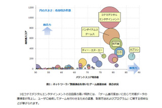 ゲーム関連技術の特許総合力ランキング、コナミが1位 画像