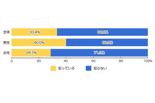 【ネット選挙】「Twitterなどでの応援は違法の恐れ」、未成年者の7割近くが知らず 画像