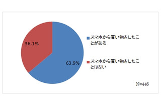 セキュリティアプリを入れないでスマホで買い物、6割以上 画像