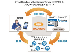 NTTソフトウェア、OAuth2.0準拠の認証連携ソリューションを発売 画像