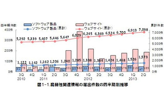 ソフトウェア脆弱性関連情報の届出は同傾向で推移……IPA四半期レポート 画像