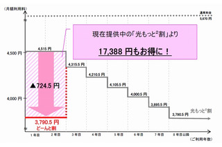 NTT西、「フレッツ光」新規契約者向け「どーんと割」開始 画像