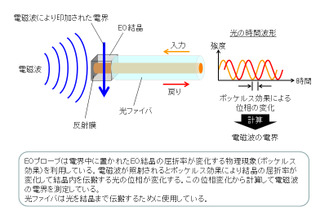 NTTとJAXA、「電気光学プローブ」でイオンエンジン内のマイクロ波電界測定に世界初成功 画像