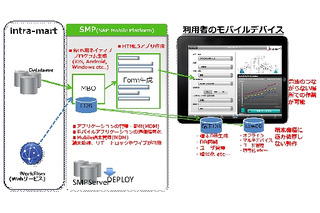 NTTデータイントラマートとSAPジャパン、モバイル領域で協業 画像