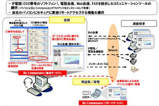 NTT Com、ASP型サービス「Biz Communicator」のトライアル提供を開始 画像